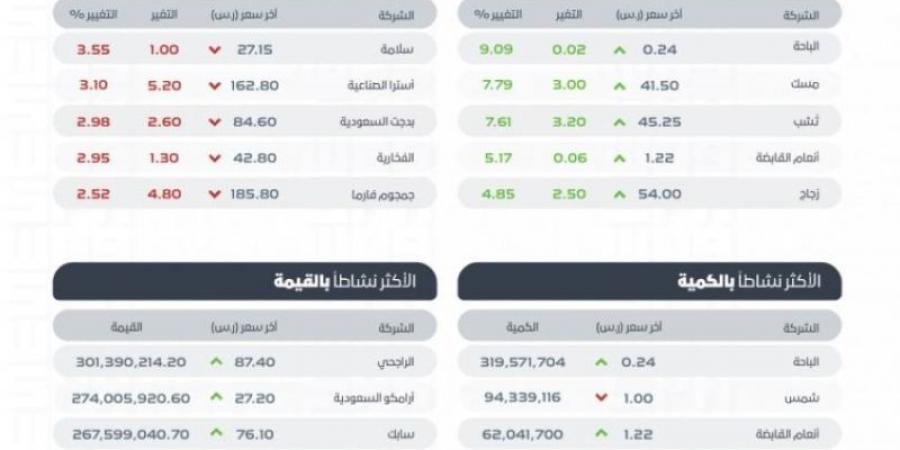 سوق الأسهم السعودية يغلق مرتفعًا عند مستوى 12253 نقطة - بوابة فكرة وي