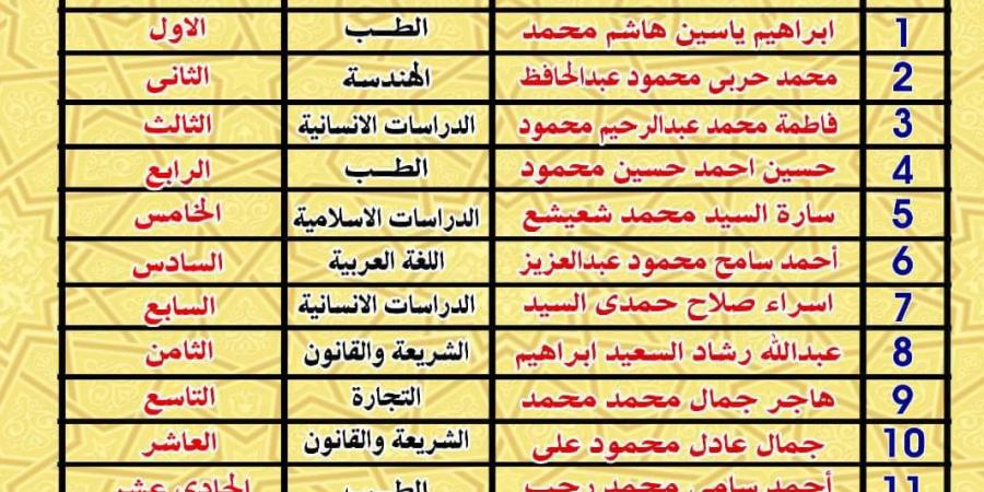 جامعة الأزهر تعلن أسماء الفائزين فى مسابقة القراءة الحرة - بوابة فكرة وي