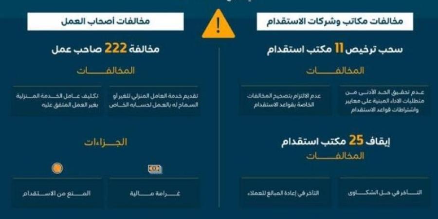 " الموارد البشرية" تفرض عقوبات على 222 صاحب عمل - بوابة فكرة وي