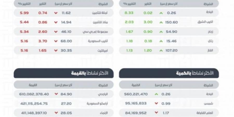 "تاسي" يغلق منخفضًا عند مستوى 12044 نقطة - بوابة فكرة وي