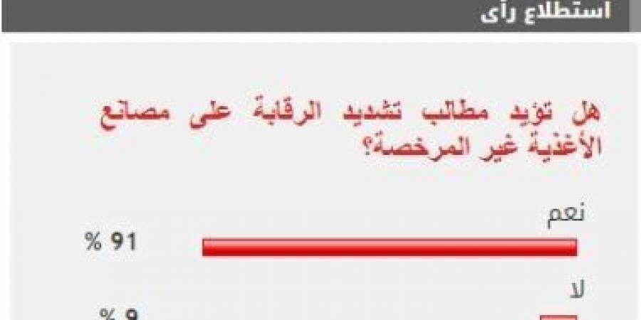 91% من القراء يطالبون بتكثيف الرقابة على مصانع الأغذية غير المرخصة - بوابة فكرة وي