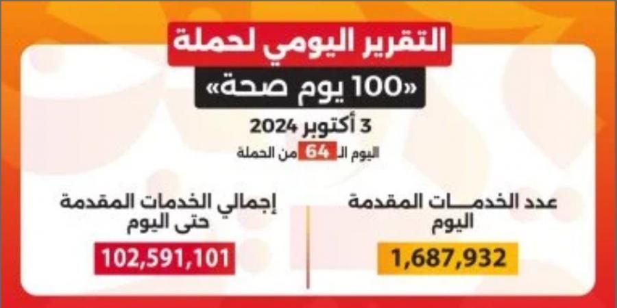 خالد عبدالغفار: حملة «100 يوم صحة» قدمت أكثر من 102 مليون خدمة مجانية خلال 64 يوما - بوابة فكرة وي