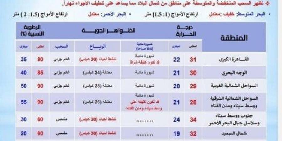 بالبلدي : الأرصاد تكشف عن حالة الطقس اليوم السبت 5 أكتوبر 2024.. حار نهارًا معتدل ليلًا - بوابة فكرة وي