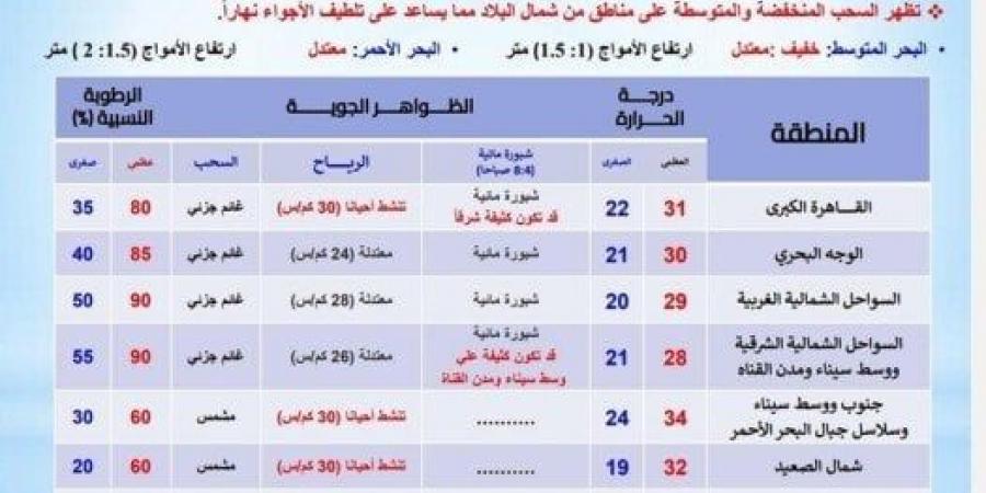 الأرصاد تكشف عن حالة الطقس اليوم السبت 5 أكتوبر 2024.. حار نهارًا معتدل ليلًا - بوابة فكرة وي