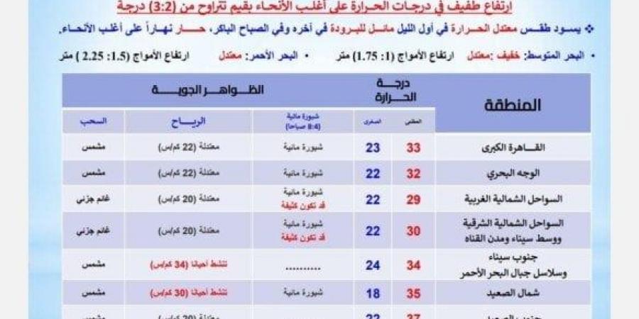 طقس الغد.. «الأرصاد» تصدم المواطنين: ارتفاع الحرارة 3 درجات - بوابة فكرة وي