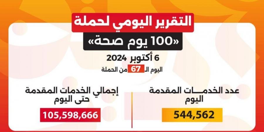 خالد عبدالغفار: حملة «100 يوم صحة» قدمت أكثر من 105 ملايين و598 ألف خدمة مجانية خلال 67 يوما - بوابة فكرة وي