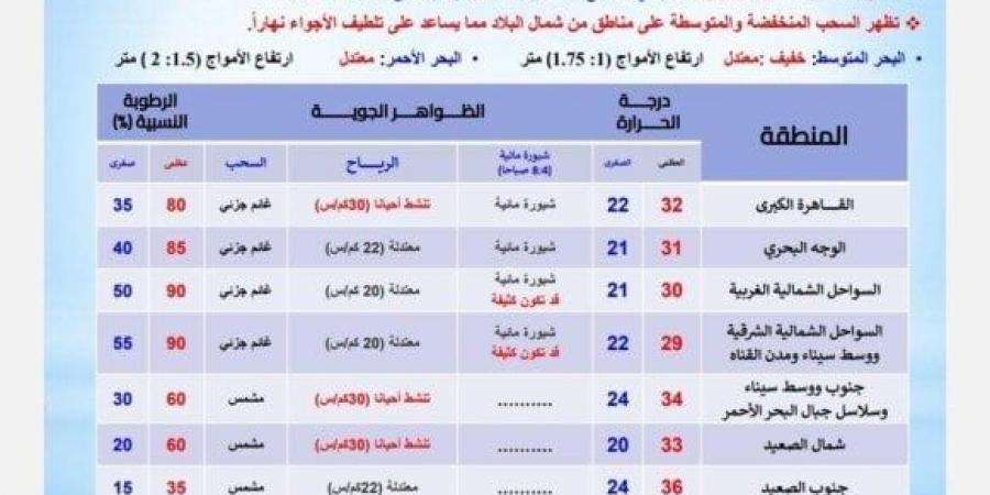 شبورة ورياح.. «الأرصاد» تكشف تفاصيل حالة طقس اليوم ودرجات الحرارة المتوقعة - بوابة فكرة وي