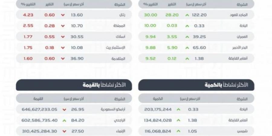 "تاسي" يغلق مرتفعًا عند مستوى 11913 نقطة.. و"نمو" ينخفض عند مستوى 24649.17 نقطة - بوابة فكرة وي