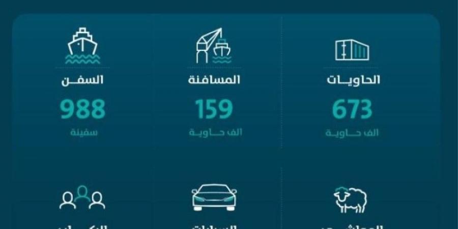 "موانئ": ارتفاع طنّيات المناولة بالموانئ بنسبة 7.82% خلال سبتمبر - بوابة فكرة وي