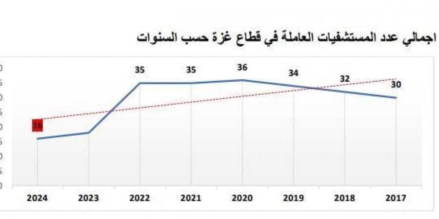 "البالطو الأبيض" يواجه ترسانة الاحتلال.. أرقام صادمة ومأساة ممتدة عن مستشفيات غزة - بوابة فكرة وي