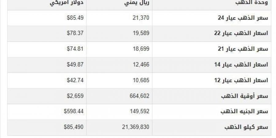 سعر الذهب في اليمن اليوم.. الثلاثاء 8-10-2024 - بوابة فكرة وي