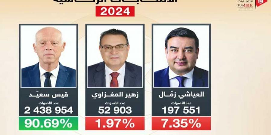 هيئة الانتخابات تعلن عن النتائج الأوّليّة للرئاسية...فوز سعيّد بنسبة 90.69 ٪ - بوابة فكرة وي