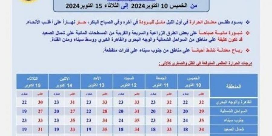 بالبلدي : بيان بـ درجات الحرارة.. حالة الطقس اليوم الخميس وحتى الثلاثاء المقبل - بوابة فكرة وي