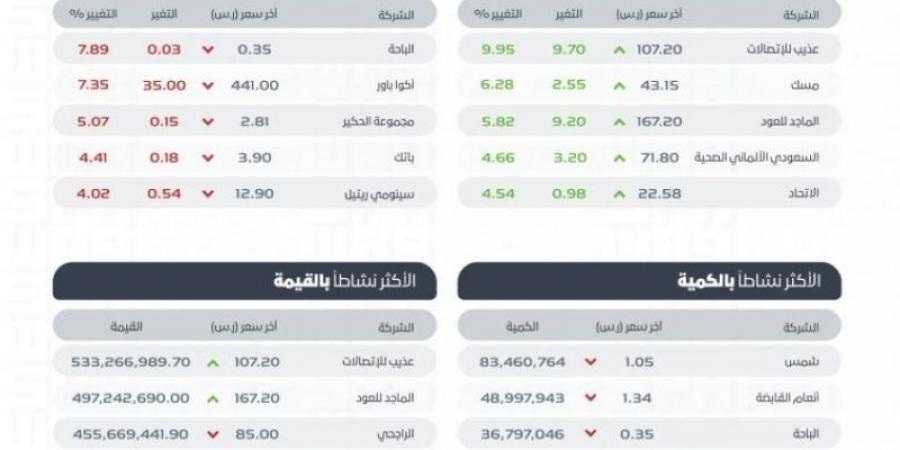 "تاسي" يغلق منخفضًا عند مستوى (11959.67) نقطة بتداولات بلغت (7) مليارات ريال - بوابة فكرة وي