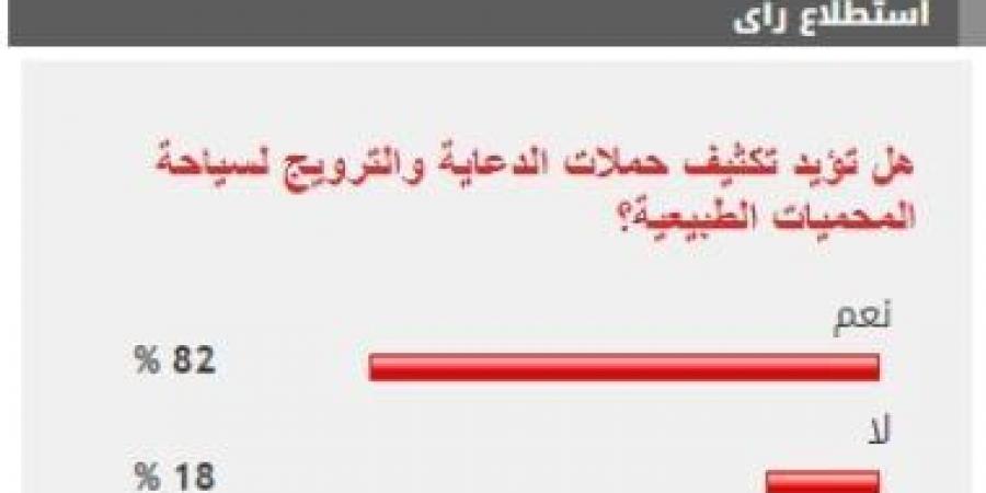 %82 من القراء يطالبون بتكثيف حملات الدعاية والترويج لسياحة المحميات الطبيعية - بوابة فكرة وي