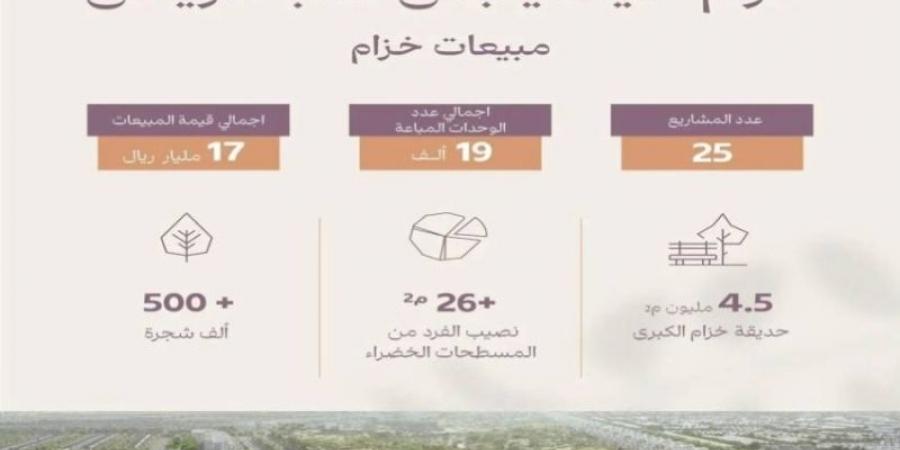 "الوطنية للإسكان" : مبيعات "خزام" تجاوزت (17) مليار ريال - بوابة فكرة وي