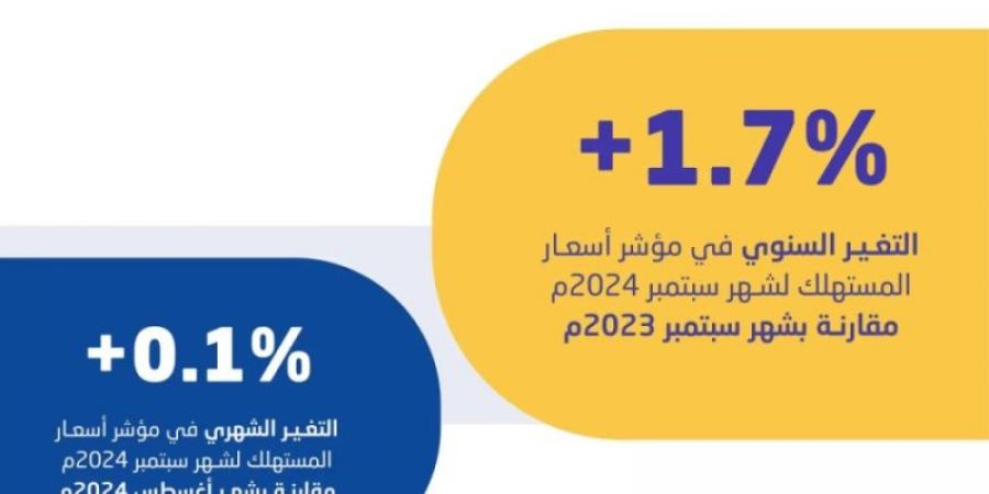 "هيئة الإحصاء": استقرار معدل التضخم في المملكة عند 1.7٪ خلال سبتمبر 2024 - بوابة فكرة وي