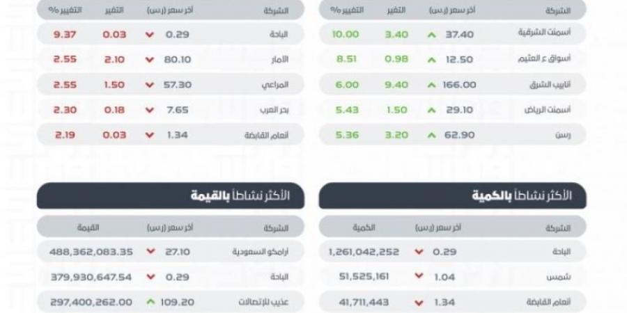 سوق الأسهم السعودية يغلق مرتفعًا عند مستوى 12038 نقطة - بوابة فكرة وي