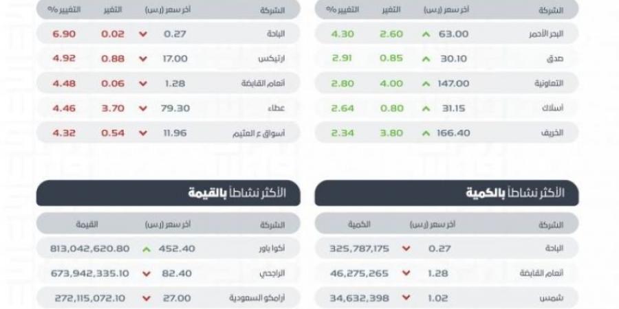 "تاسي" يغلق منخفضًا عند مستوى 11907 نقاط بتداولات بلغت 7 مليارات ريال - بوابة فكرة وي