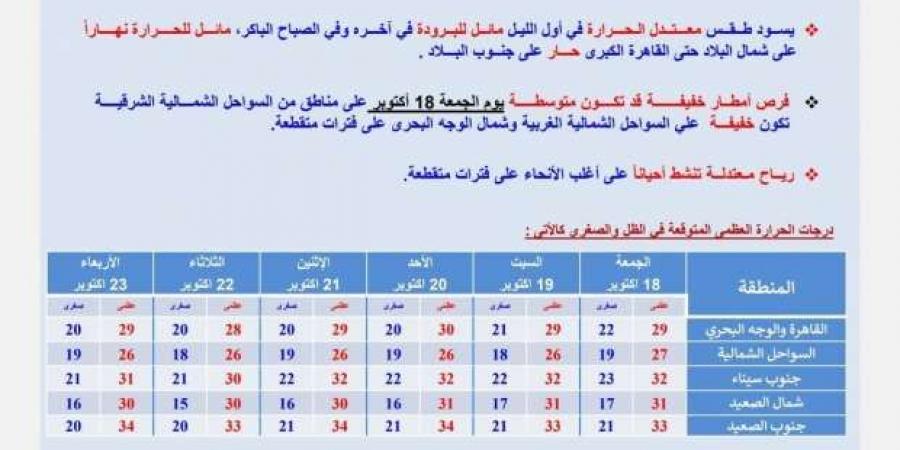 «الأرصاد» تكشف توقعات طقس الـ6 أيام المقبلة.. برودة وسقوط أمطار - بوابة فكرة وي