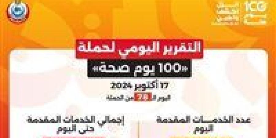 الصحة: حملة «100 يوم صحة» قدمت أكثر من 124 مليون خدمة مجانية خلال 78 يوما - بوابة فكرة وي